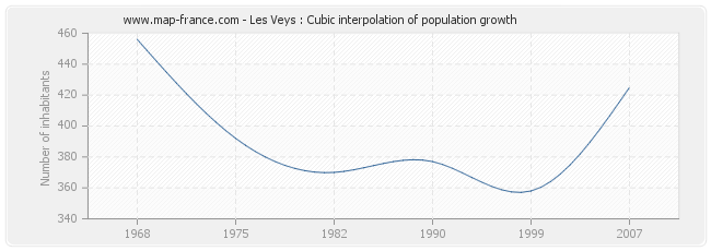 Les Veys : Cubic interpolation of population growth